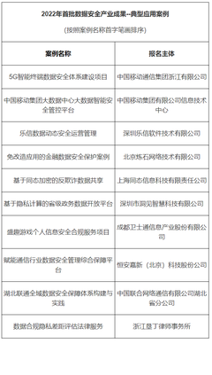 樂信數(shù)據(jù)安全再獲國家級(jí)認(rèn)可，入選2022年首批數(shù)據(jù)安全應(yīng)用案例
